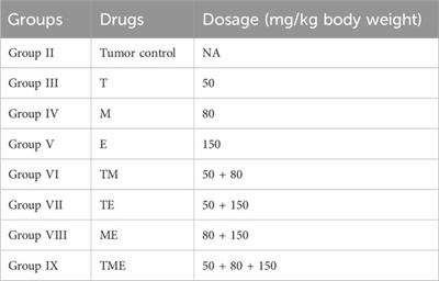 Corrigendum: A combination of metformin and epigallocatechin gallate potentiates glioma chemotherapy in vivo